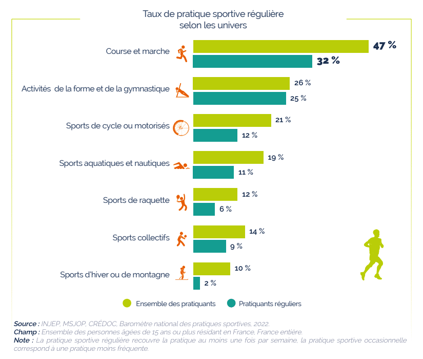 Graphique activité sportive des Français.